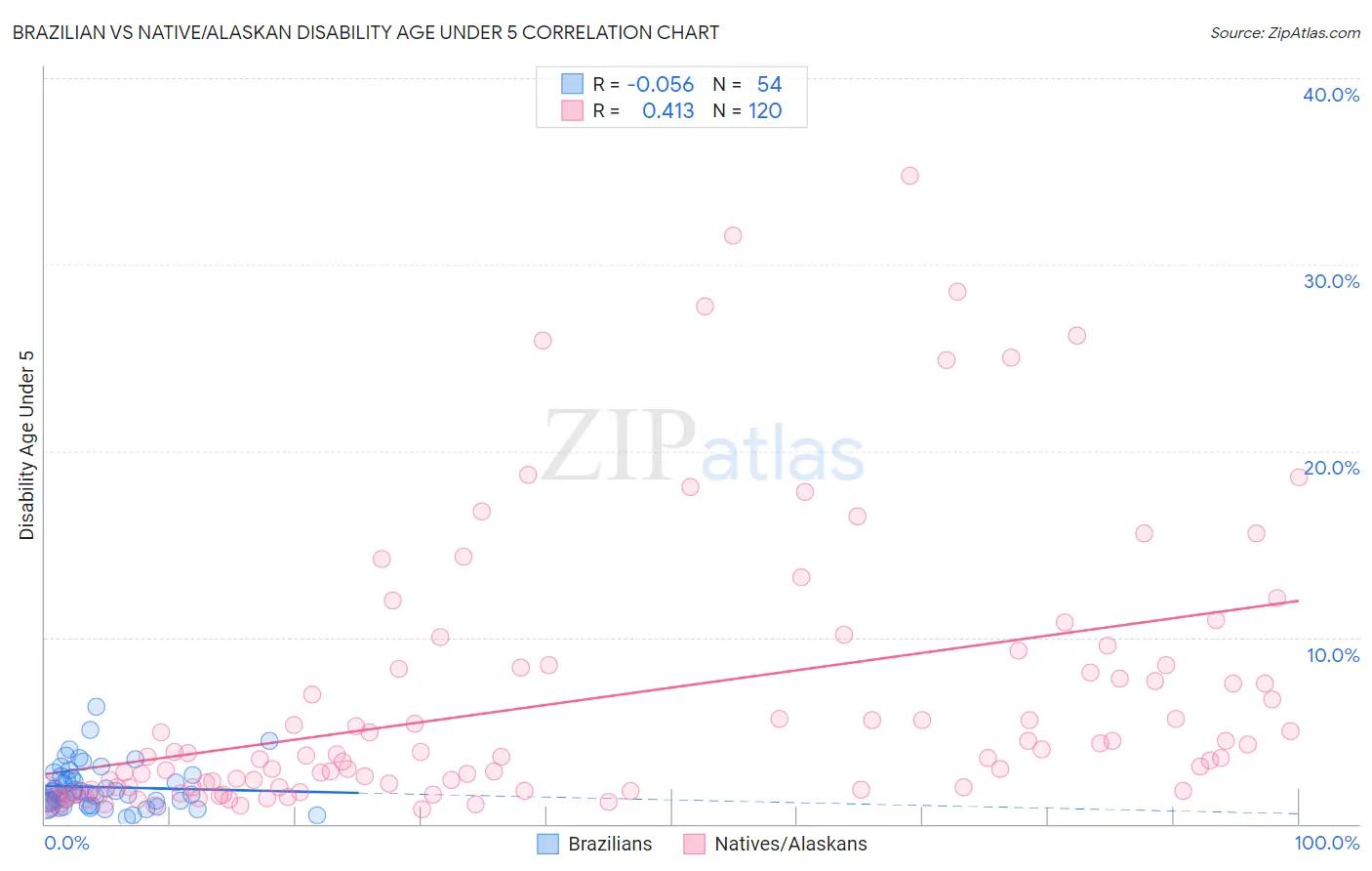 Brazilian vs Native/Alaskan Disability Age Under 5
