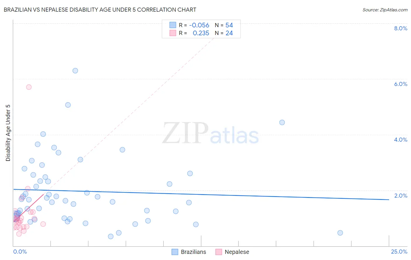 Brazilian vs Nepalese Disability Age Under 5