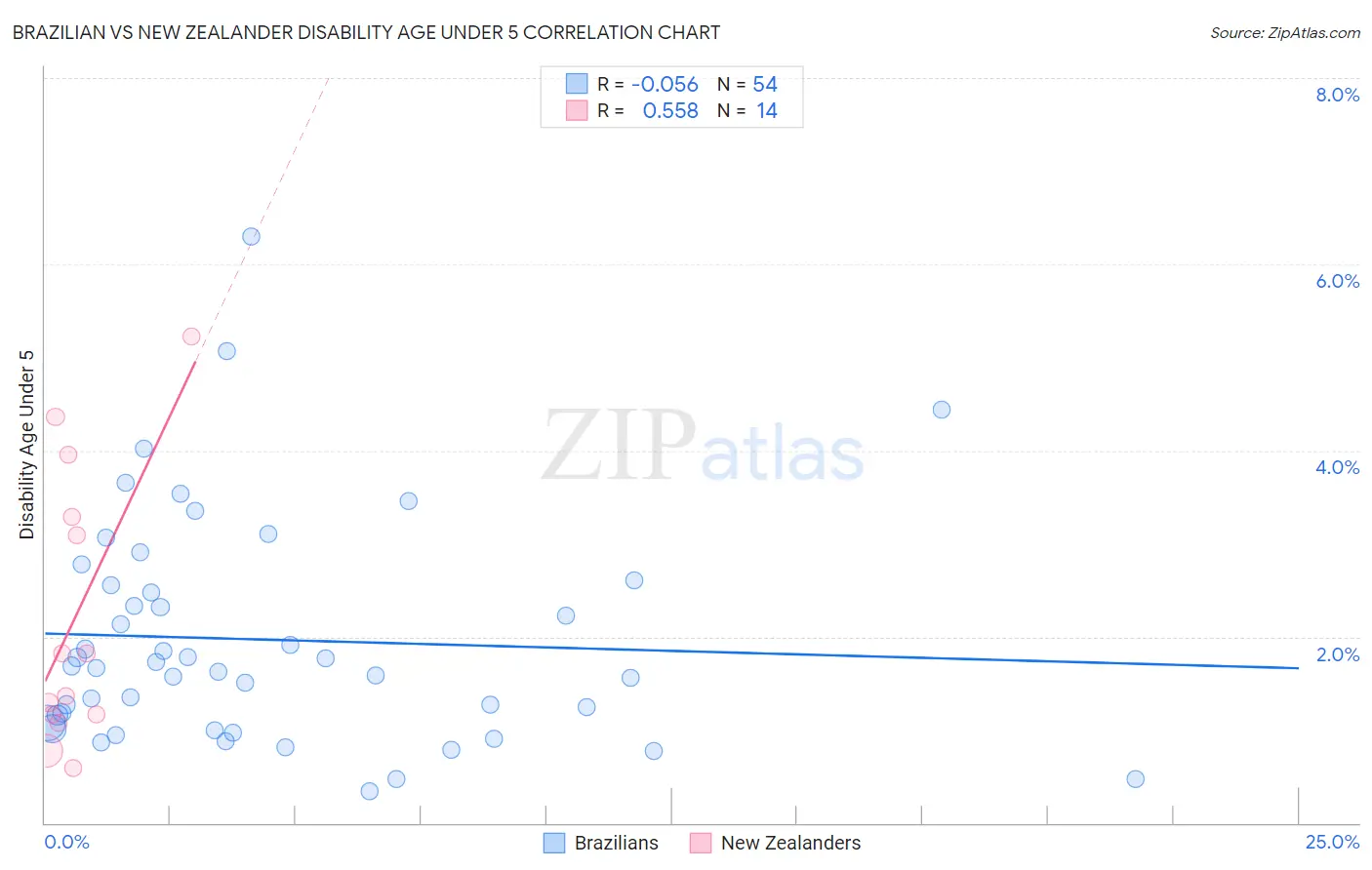 Brazilian vs New Zealander Disability Age Under 5