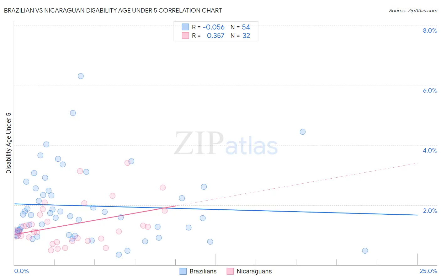 Brazilian vs Nicaraguan Disability Age Under 5