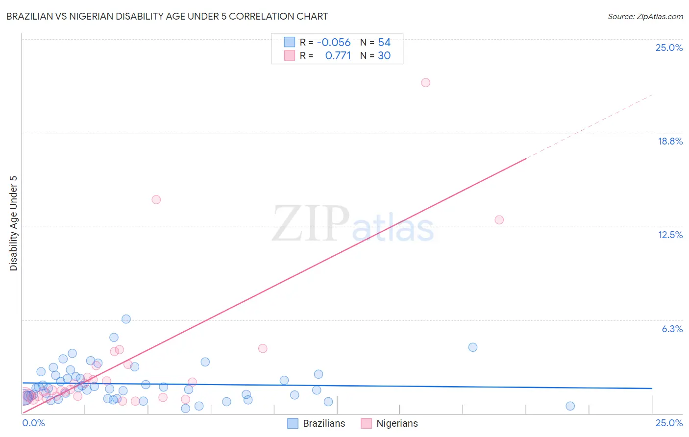 Brazilian vs Nigerian Disability Age Under 5