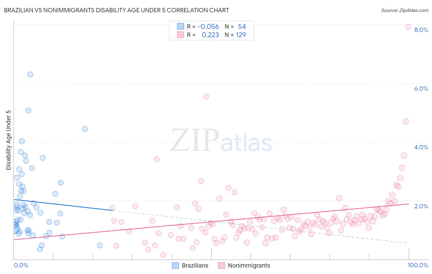 Brazilian vs Nonimmigrants Disability Age Under 5