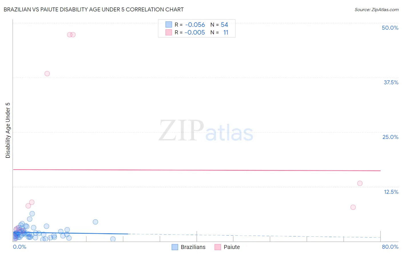 Brazilian vs Paiute Disability Age Under 5