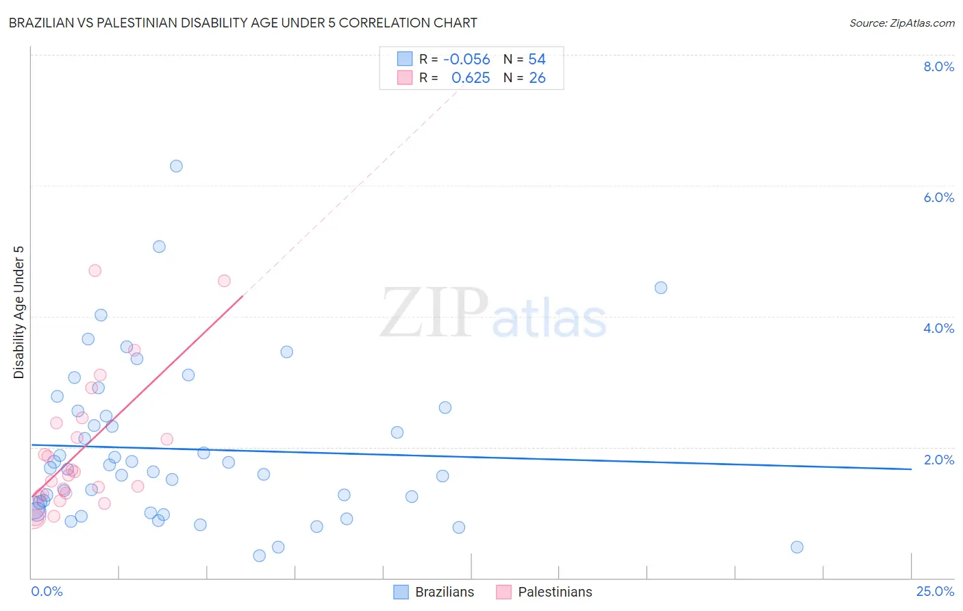 Brazilian vs Palestinian Disability Age Under 5