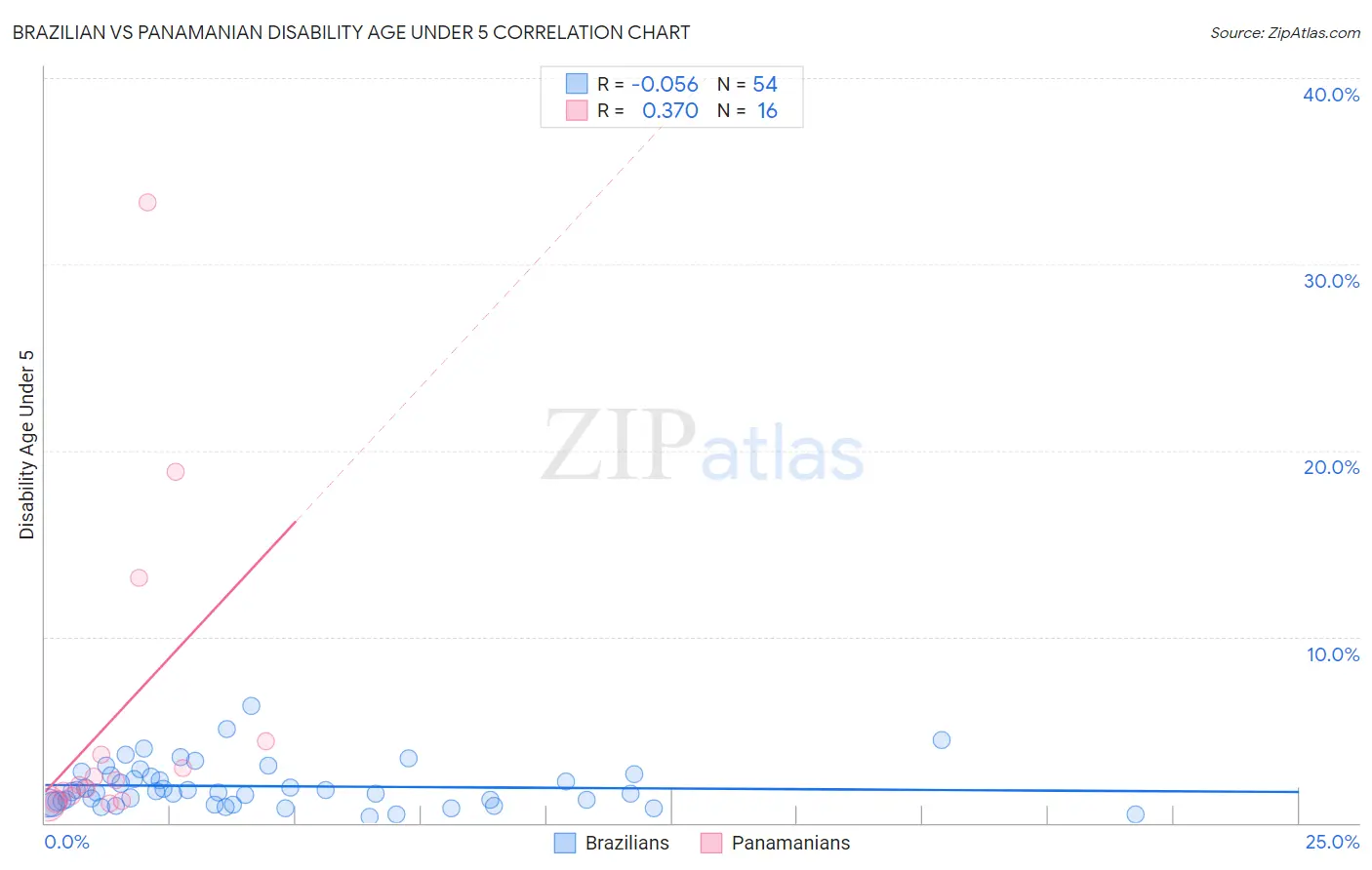 Brazilian vs Panamanian Disability Age Under 5