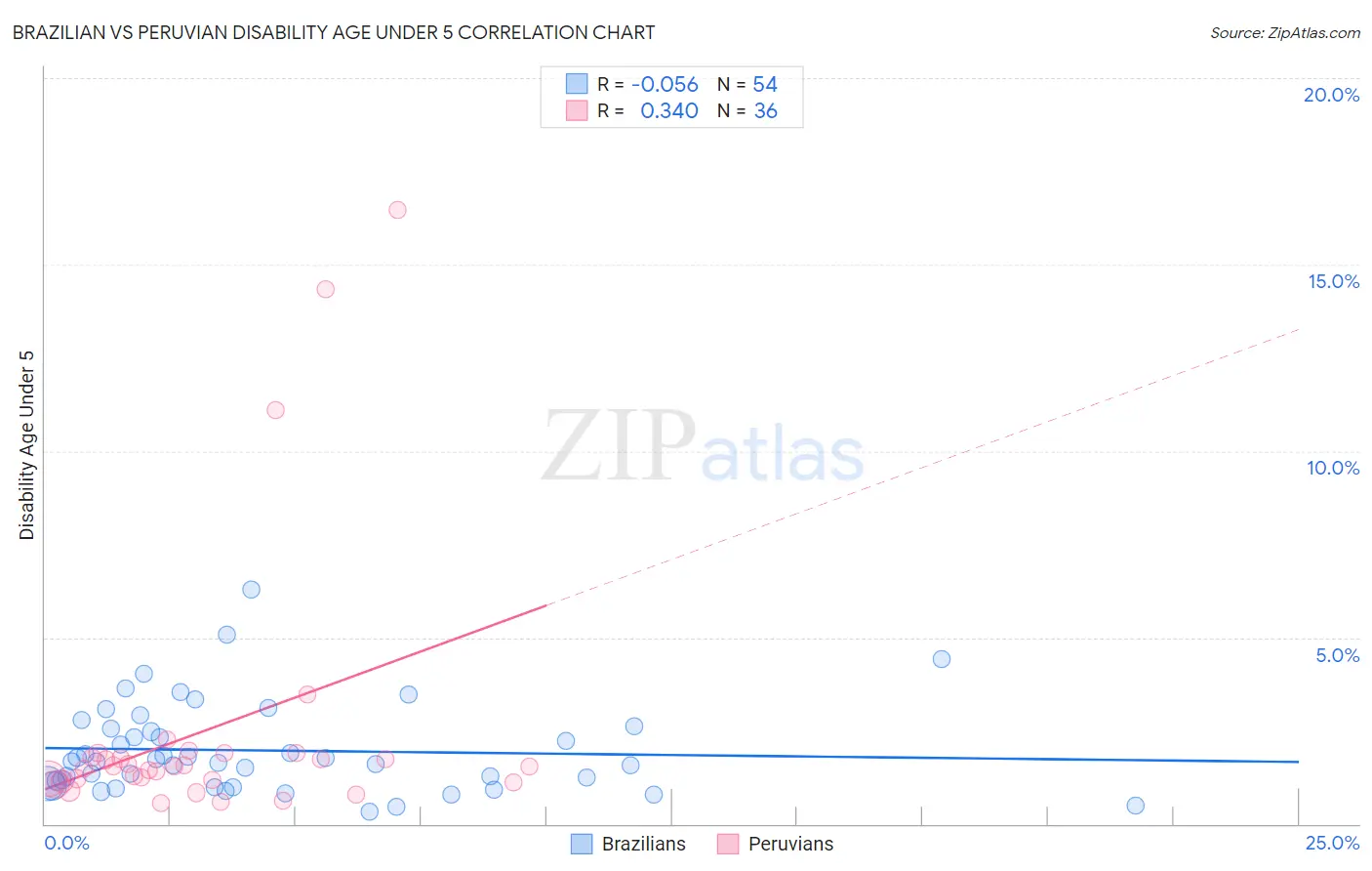 Brazilian vs Peruvian Disability Age Under 5