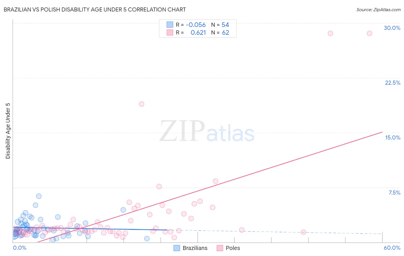 Brazilian vs Polish Disability Age Under 5