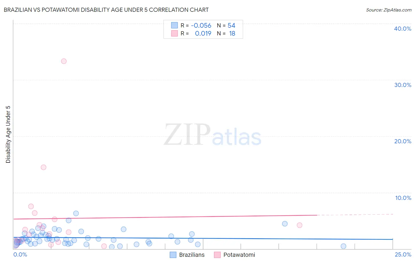 Brazilian vs Potawatomi Disability Age Under 5
