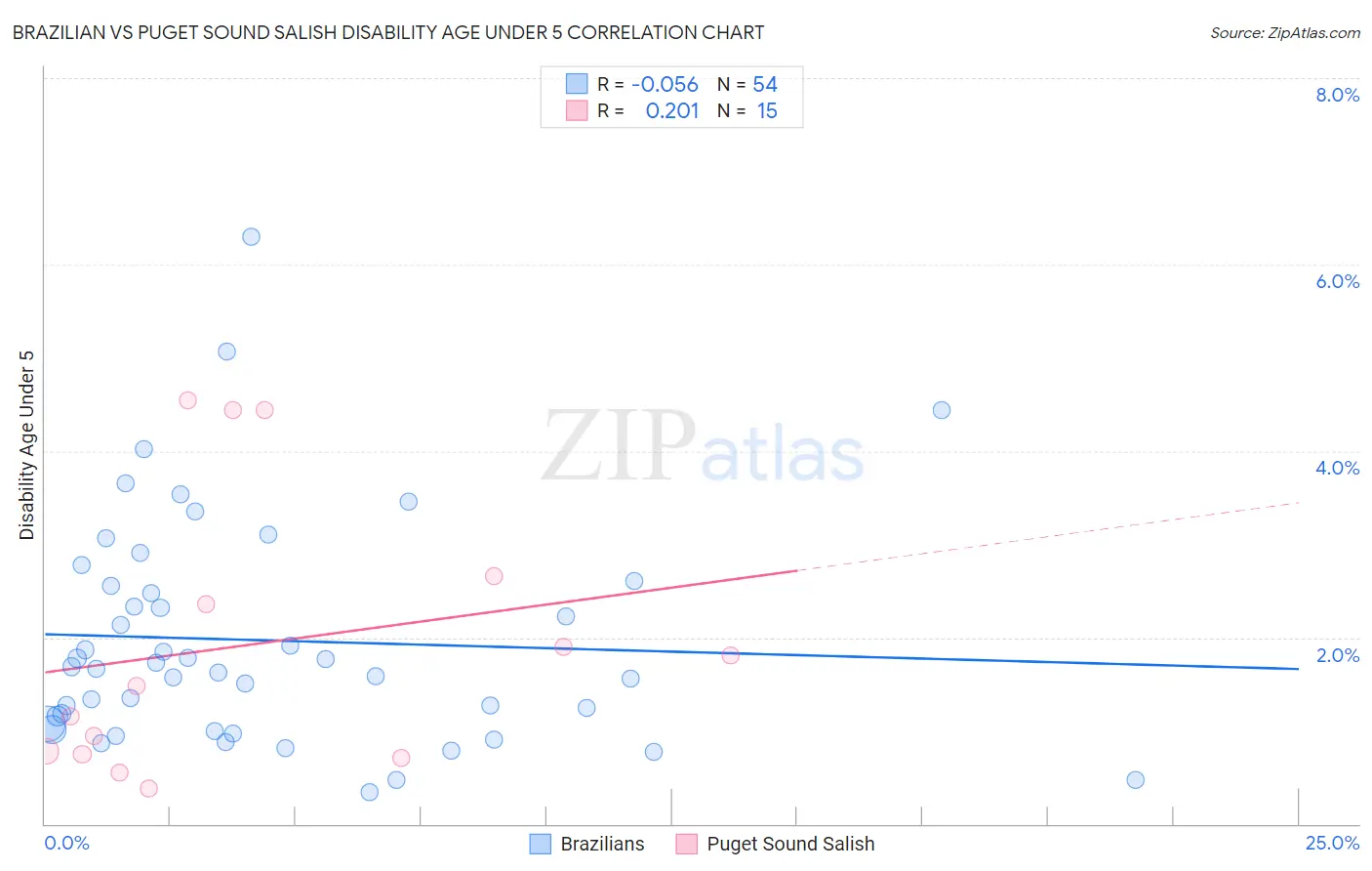 Brazilian vs Puget Sound Salish Disability Age Under 5