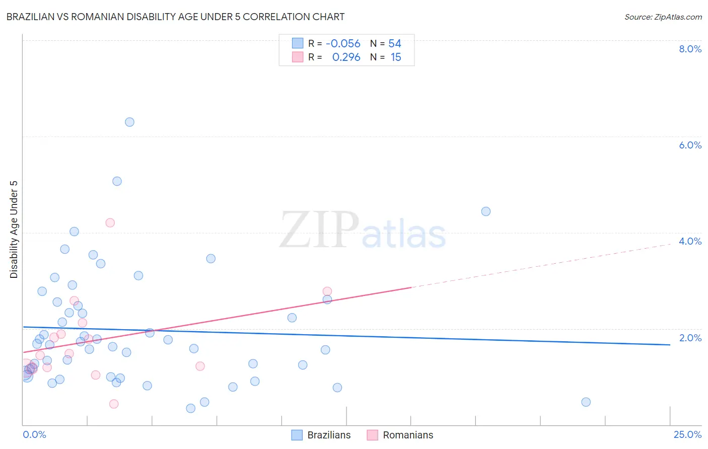 Brazilian vs Romanian Disability Age Under 5