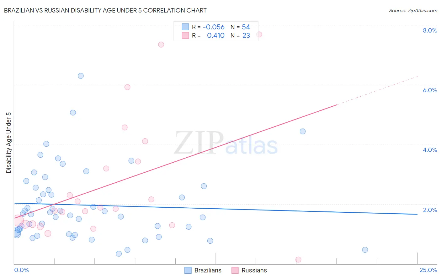 Brazilian vs Russian Disability Age Under 5