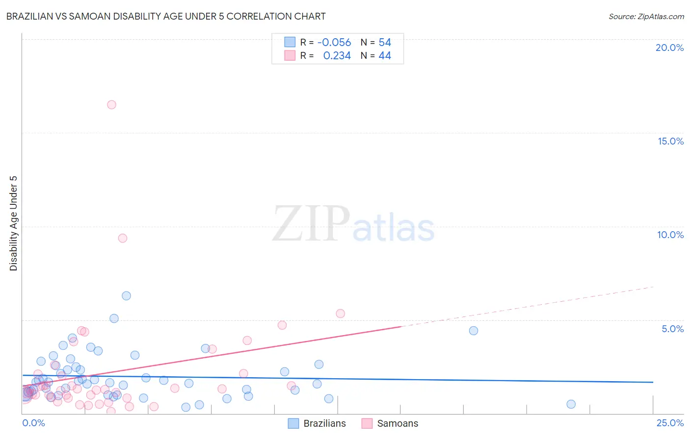 Brazilian vs Samoan Disability Age Under 5