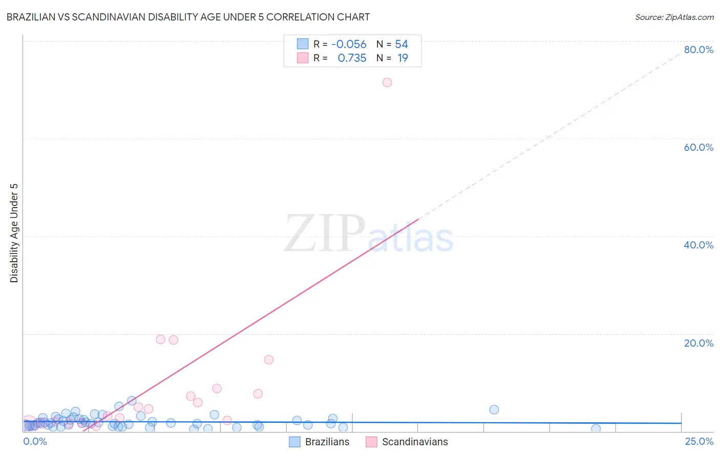 Brazilian vs Scandinavian Disability Age Under 5