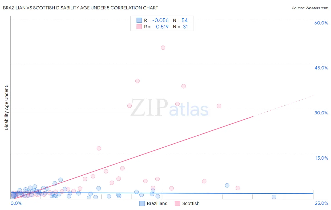 Brazilian vs Scottish Disability Age Under 5