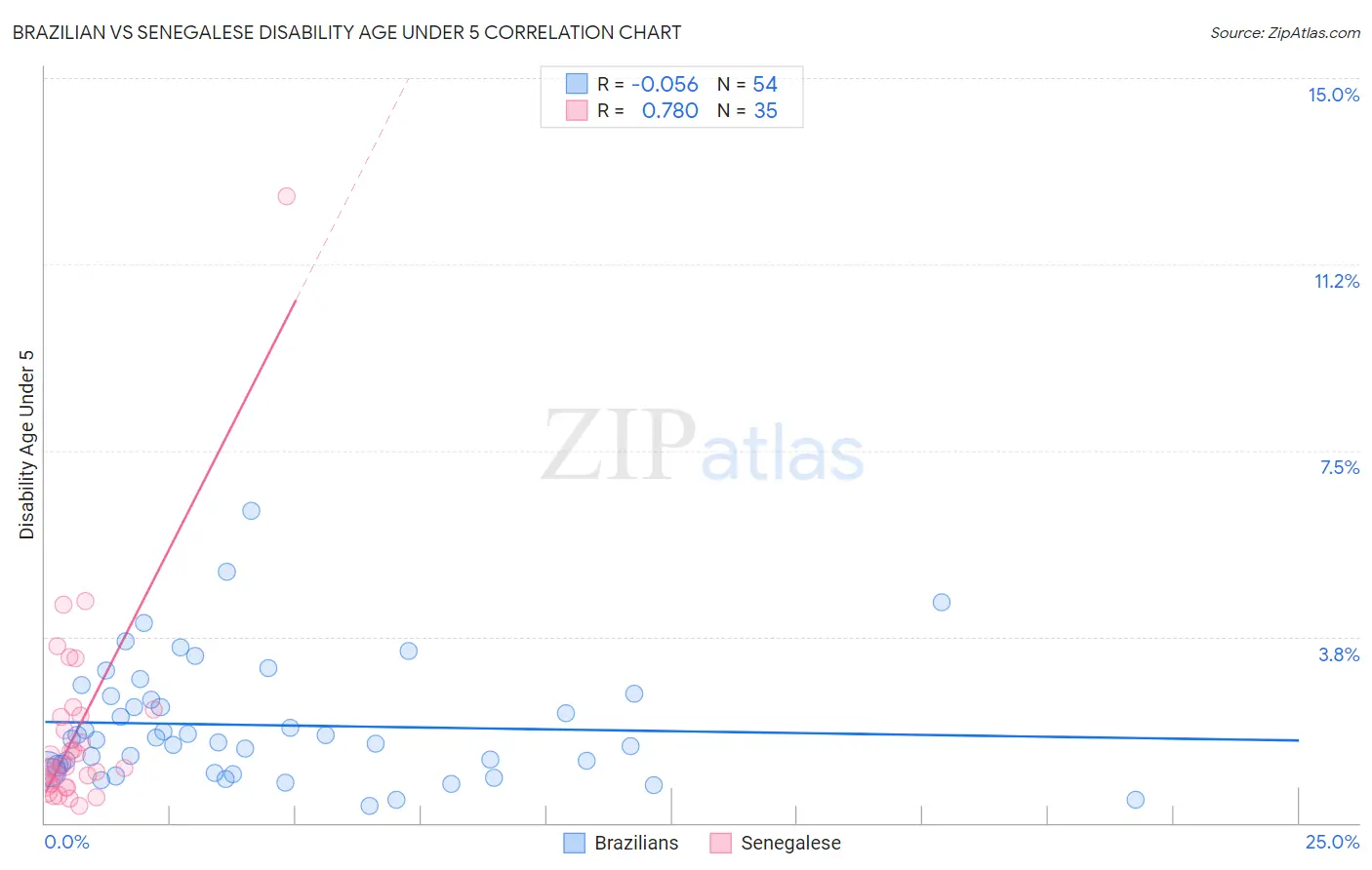 Brazilian vs Senegalese Disability Age Under 5