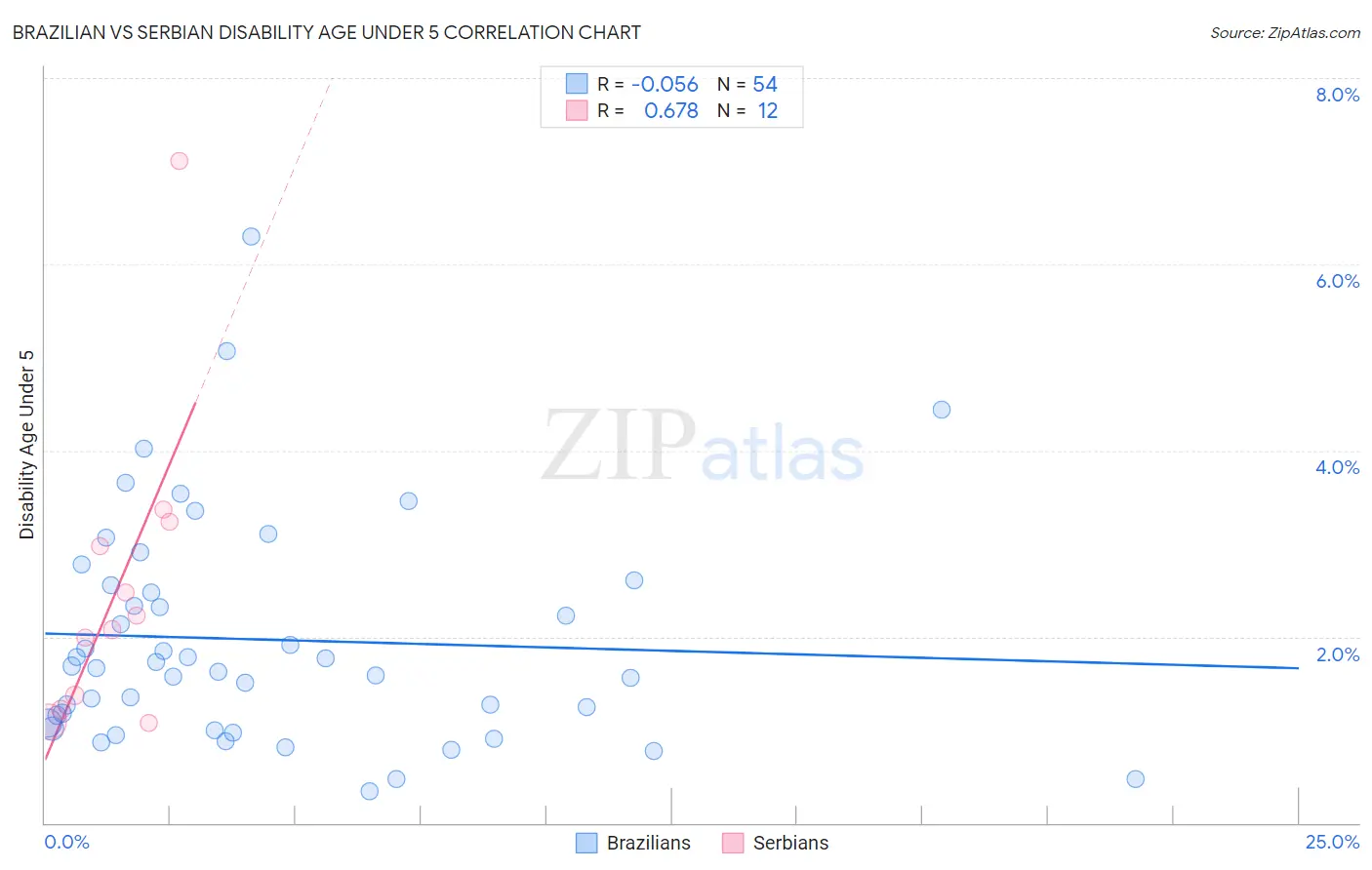 Brazilian vs Serbian Disability Age Under 5
