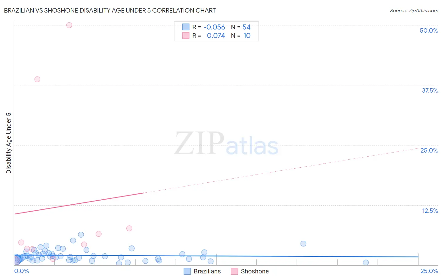 Brazilian vs Shoshone Disability Age Under 5