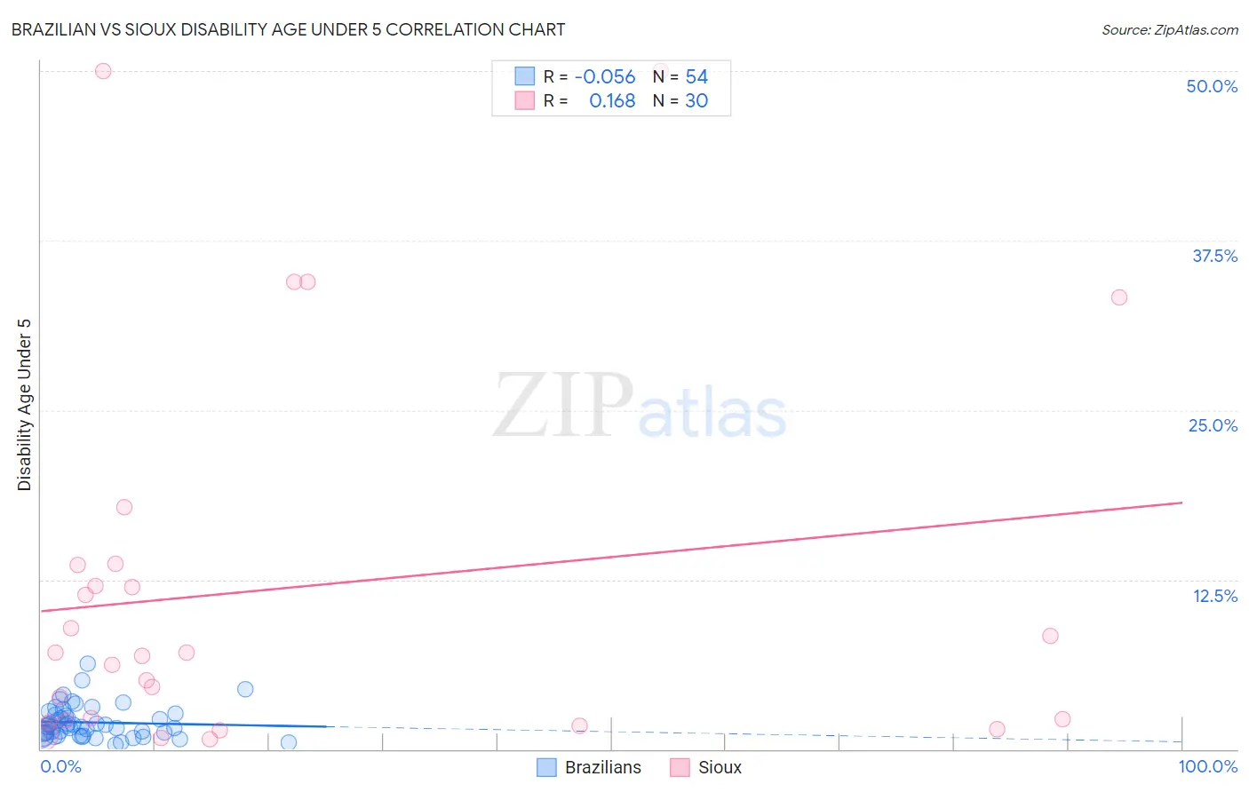Brazilian vs Sioux Disability Age Under 5