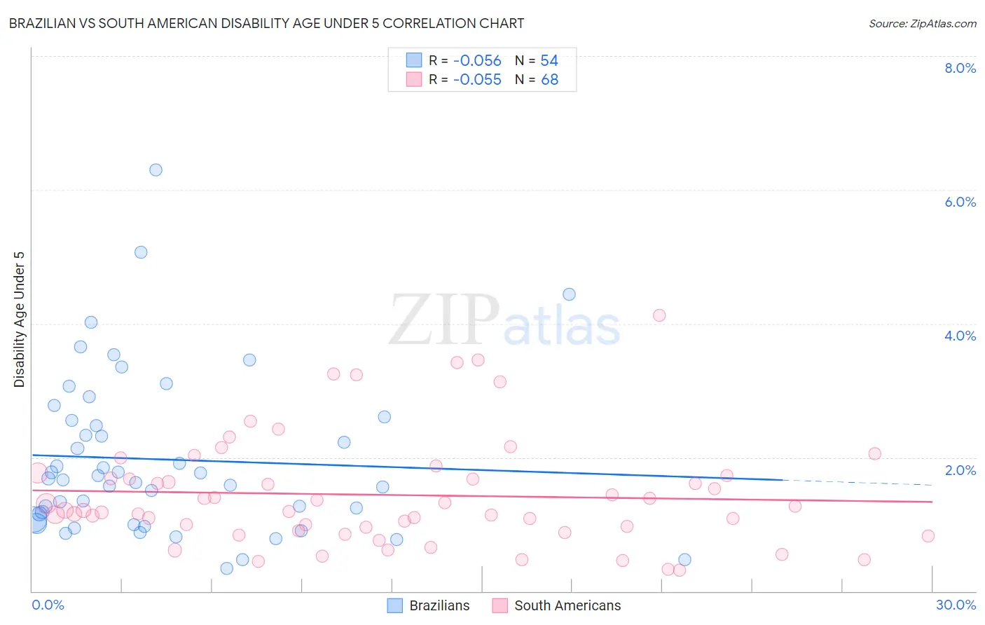 Brazilian vs South American Disability Age Under 5