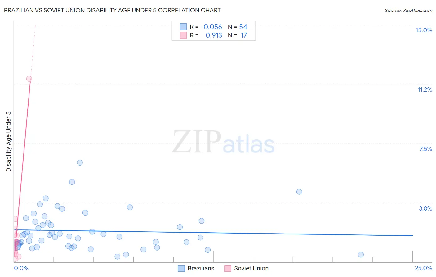 Brazilian vs Soviet Union Disability Age Under 5