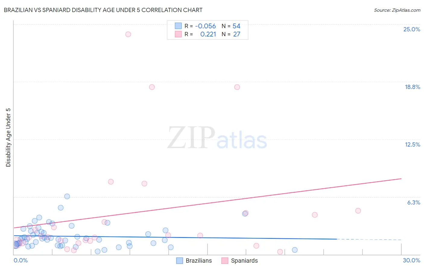 Brazilian vs Spaniard Disability Age Under 5