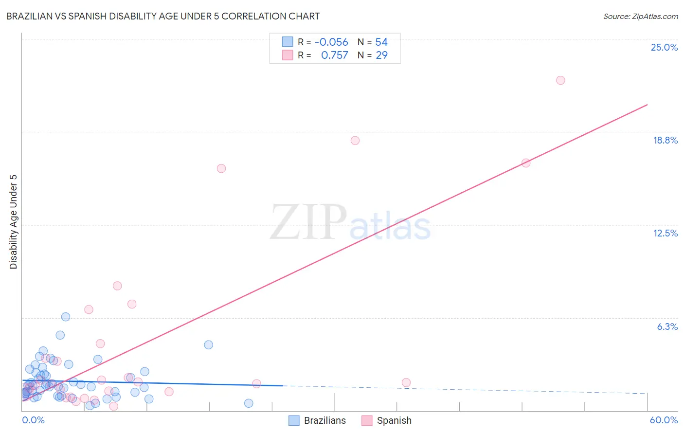 Brazilian vs Spanish Disability Age Under 5
