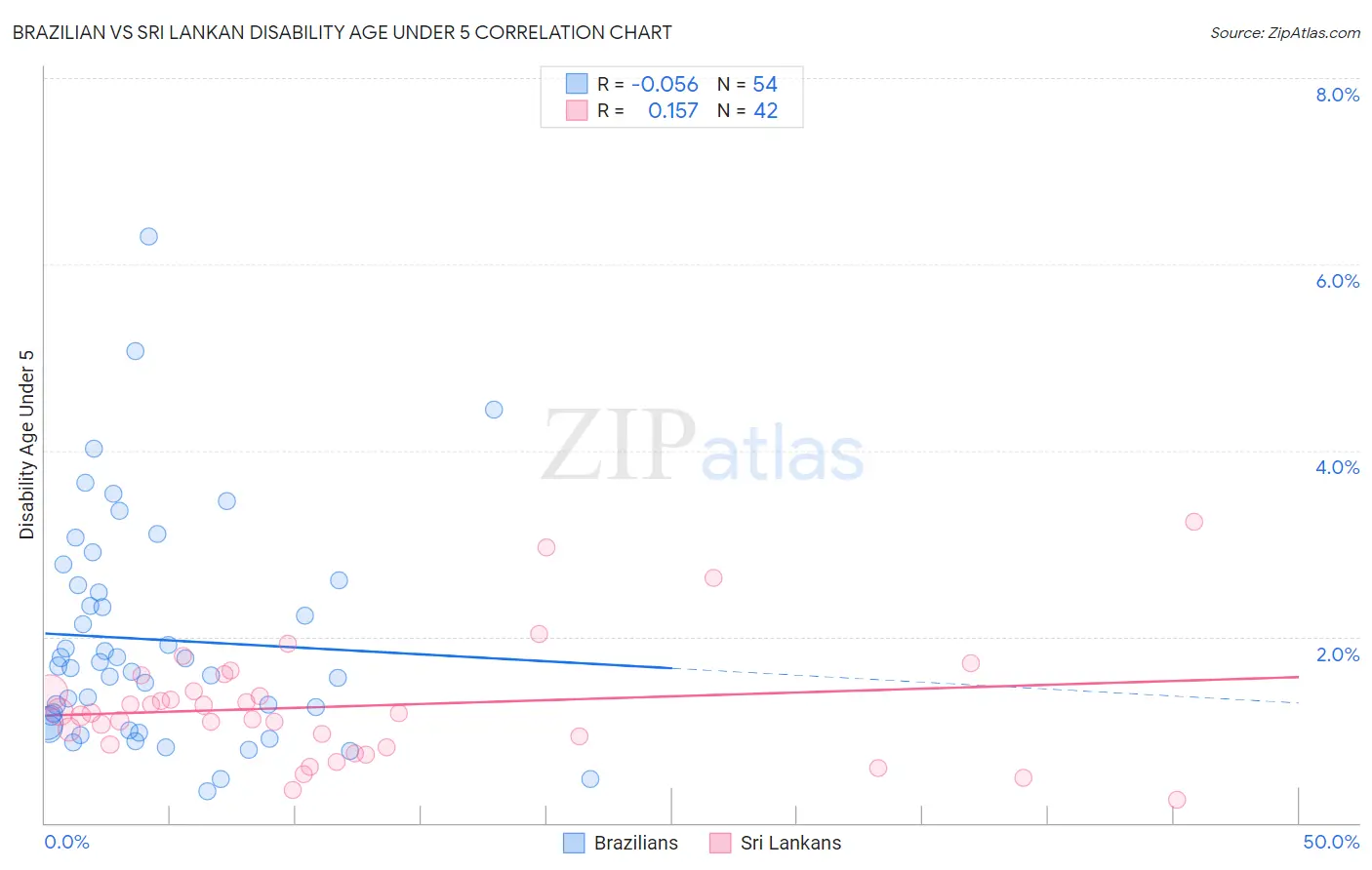 Brazilian vs Sri Lankan Disability Age Under 5