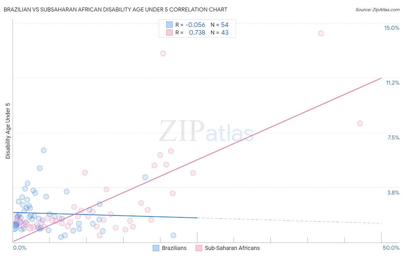Brazilian vs Subsaharan African Disability Age Under 5