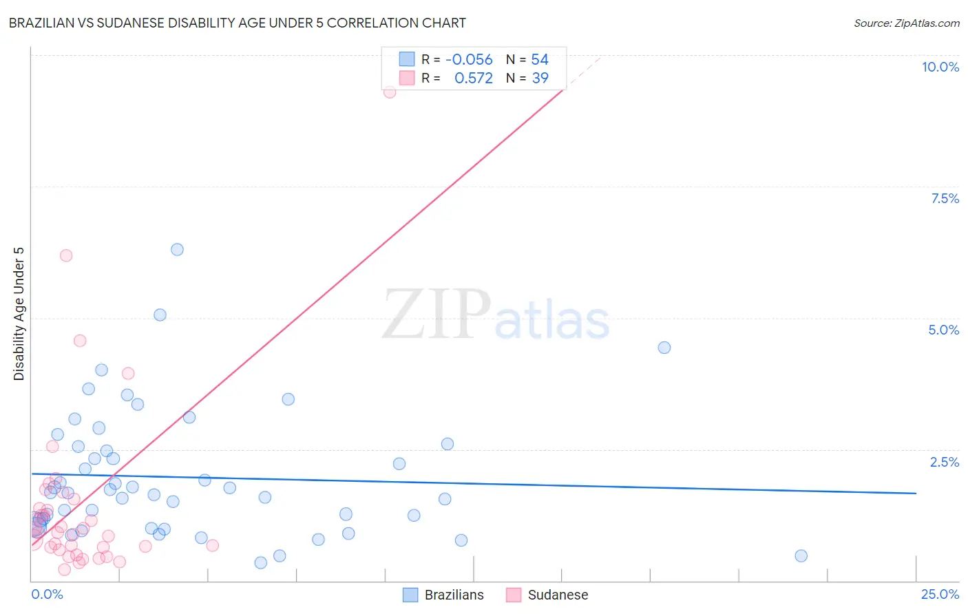 Brazilian vs Sudanese Disability Age Under 5