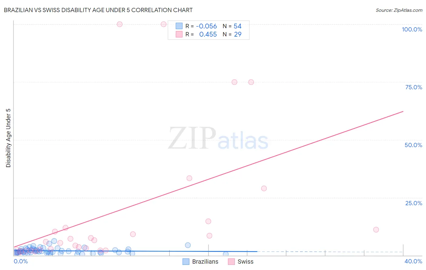 Brazilian vs Swiss Disability Age Under 5