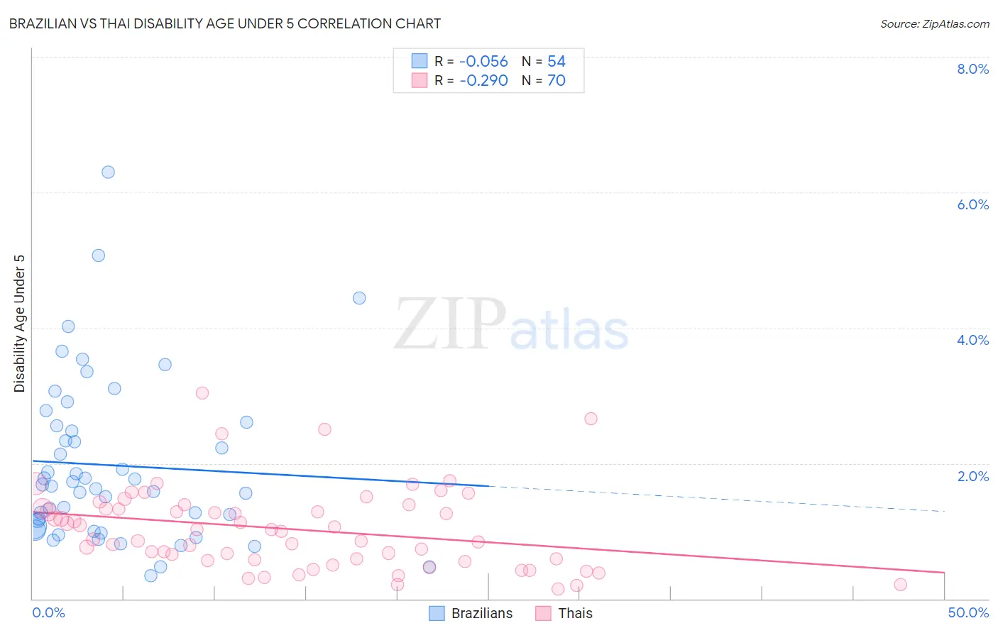 Brazilian vs Thai Disability Age Under 5
