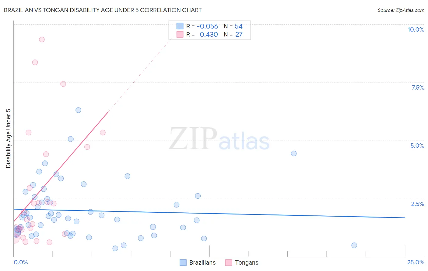 Brazilian vs Tongan Disability Age Under 5