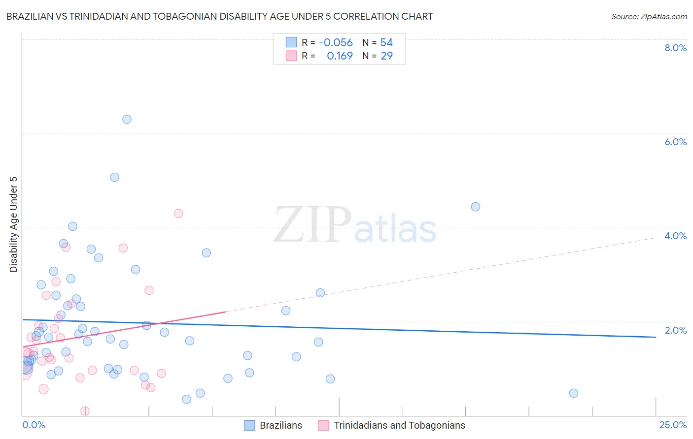 Brazilian vs Trinidadian and Tobagonian Disability Age Under 5