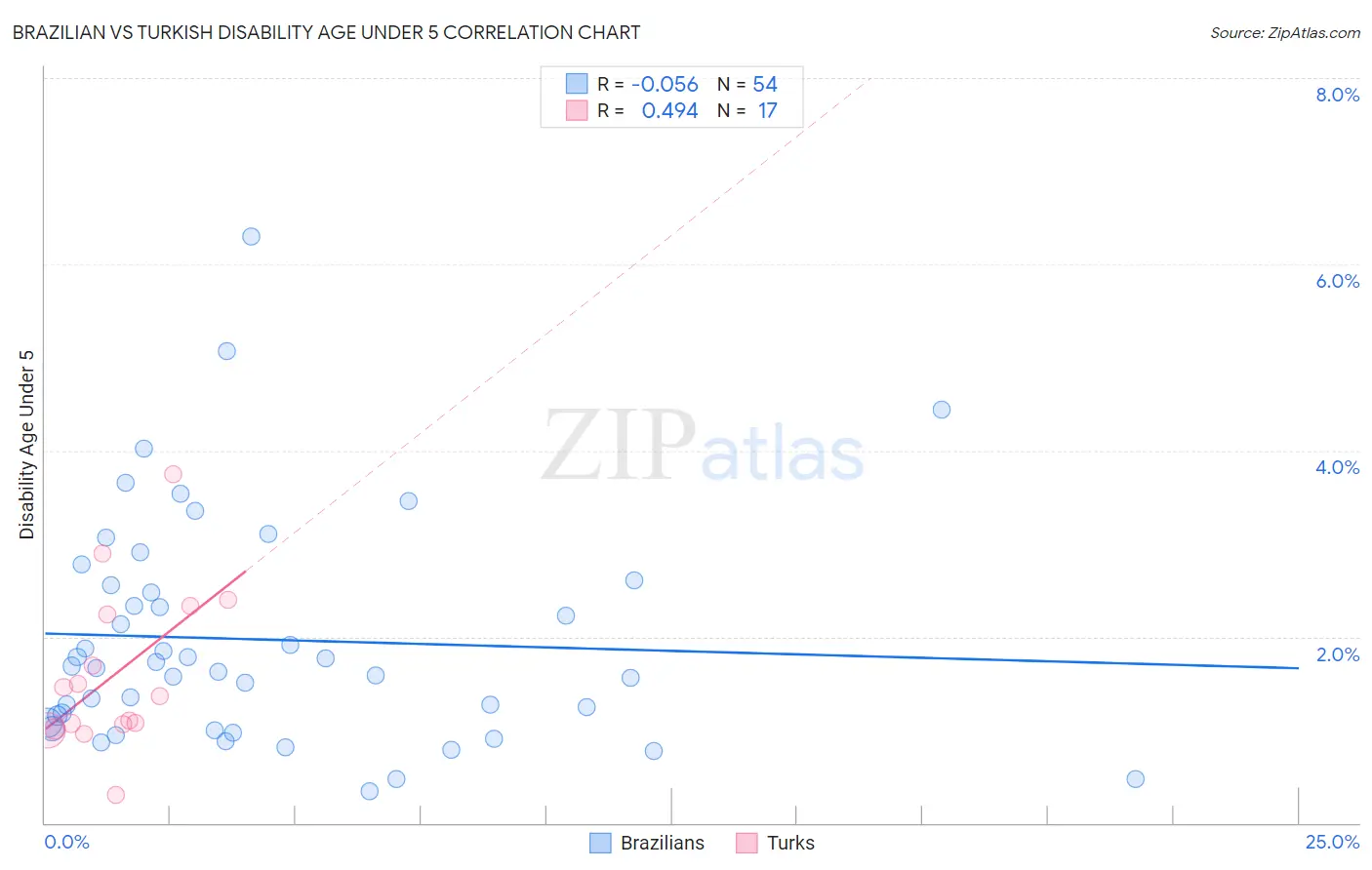 Brazilian vs Turkish Disability Age Under 5