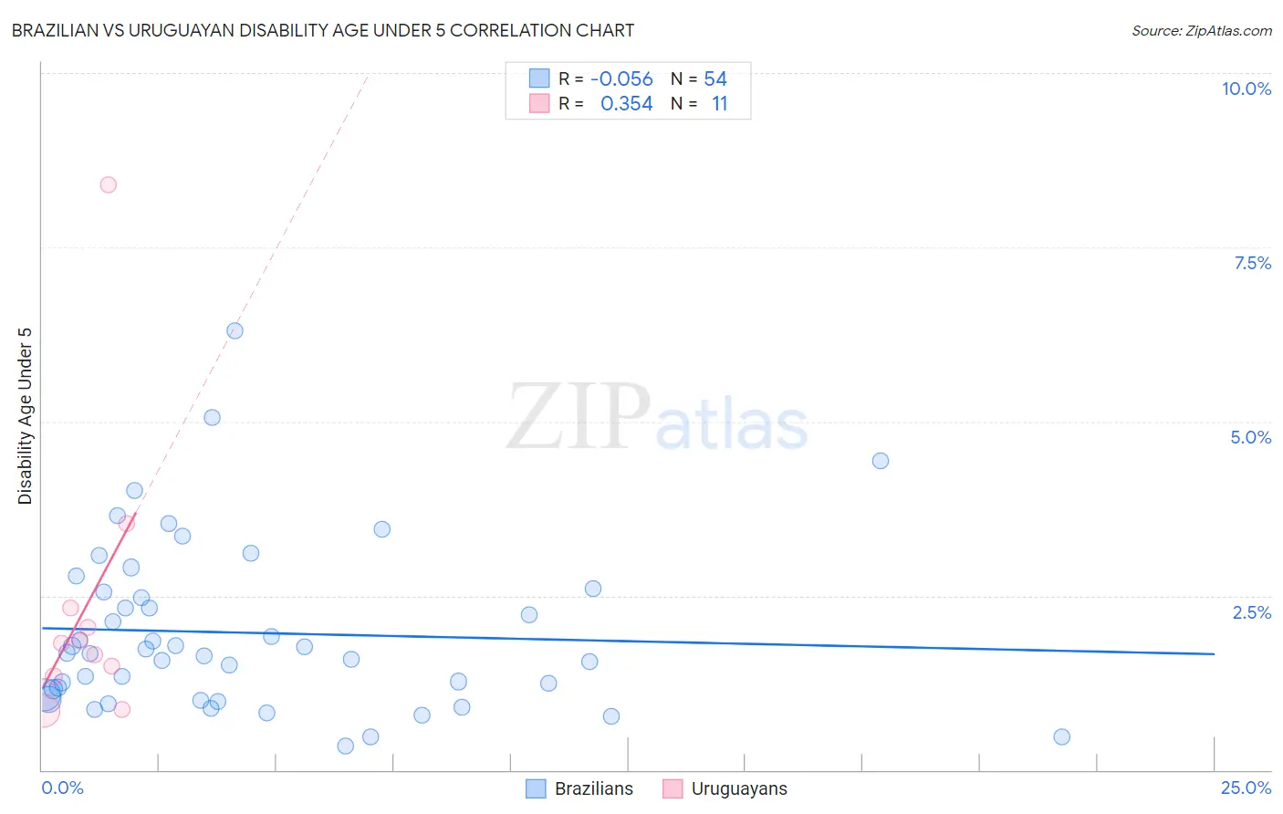 Brazilian vs Uruguayan Disability Age Under 5