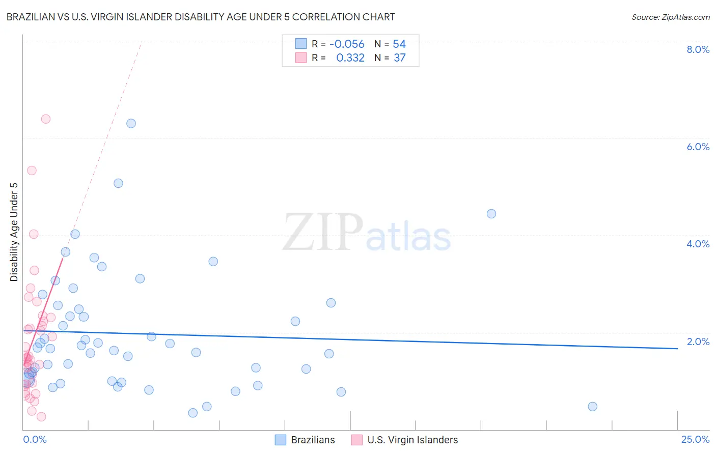 Brazilian vs U.S. Virgin Islander Disability Age Under 5