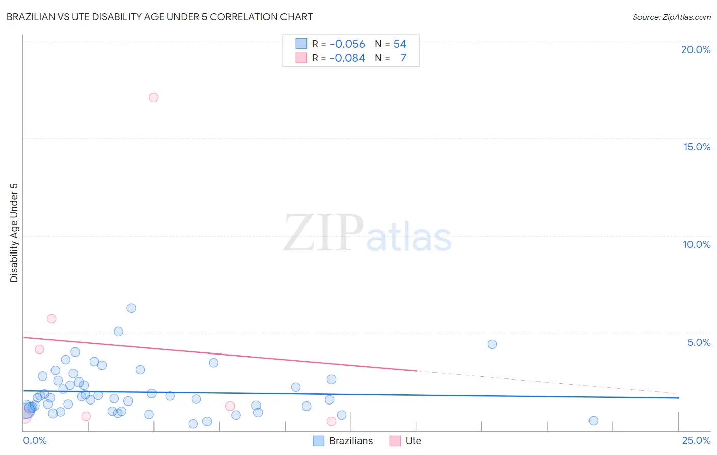 Brazilian vs Ute Disability Age Under 5