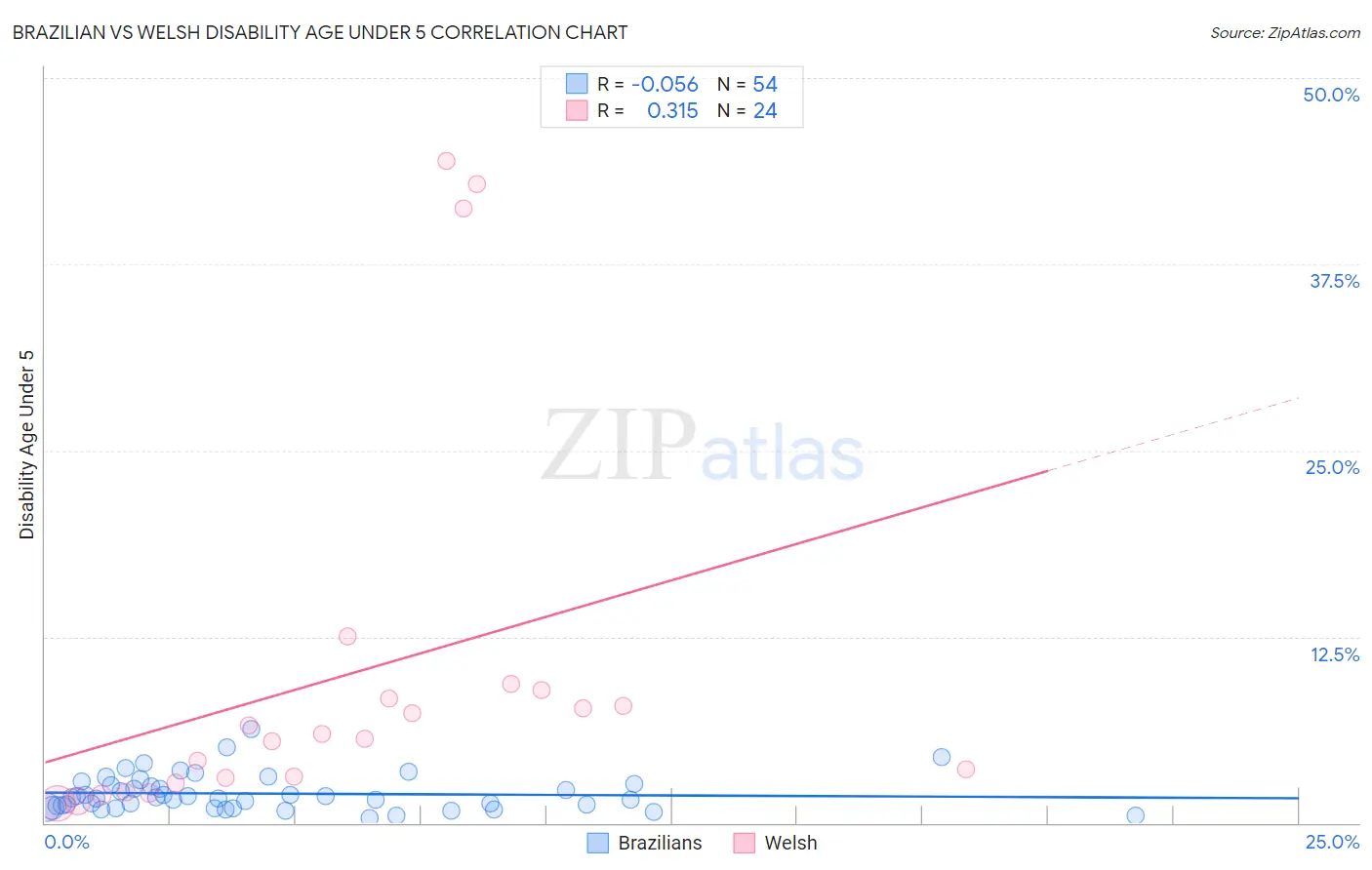 Brazilian vs Welsh Disability Age Under 5