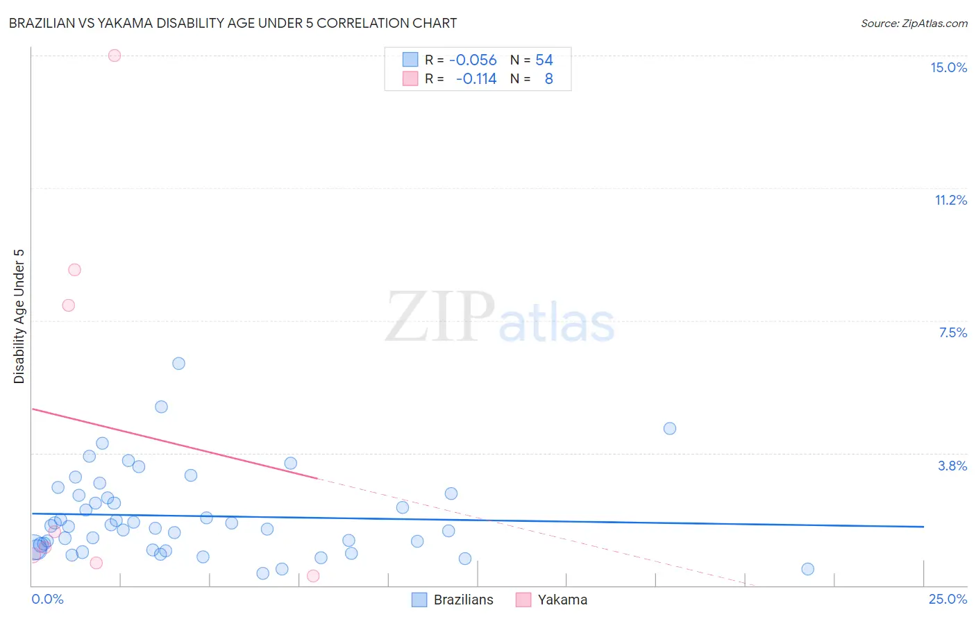 Brazilian vs Yakama Disability Age Under 5