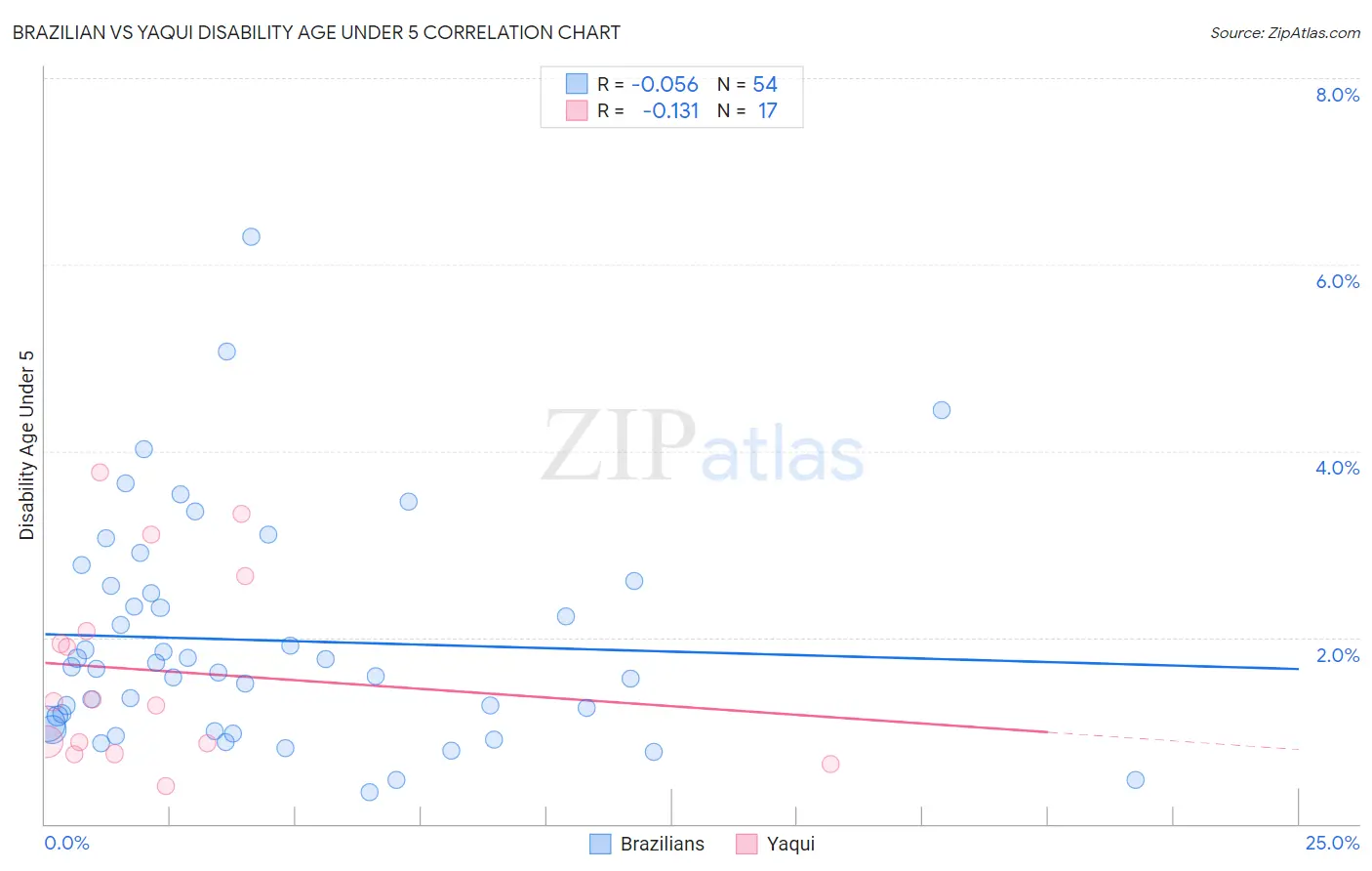 Brazilian vs Yaqui Disability Age Under 5
