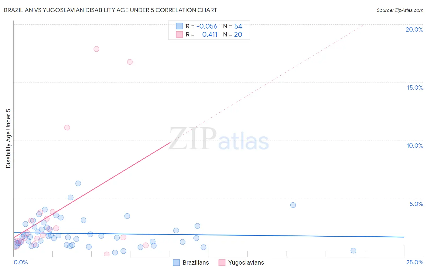 Brazilian vs Yugoslavian Disability Age Under 5