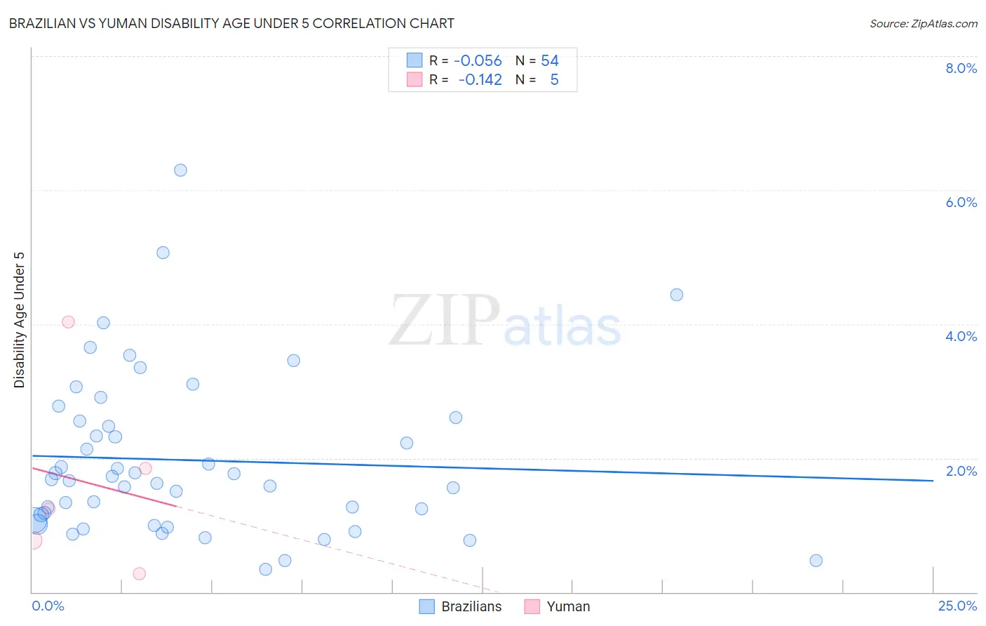 Brazilian vs Yuman Disability Age Under 5