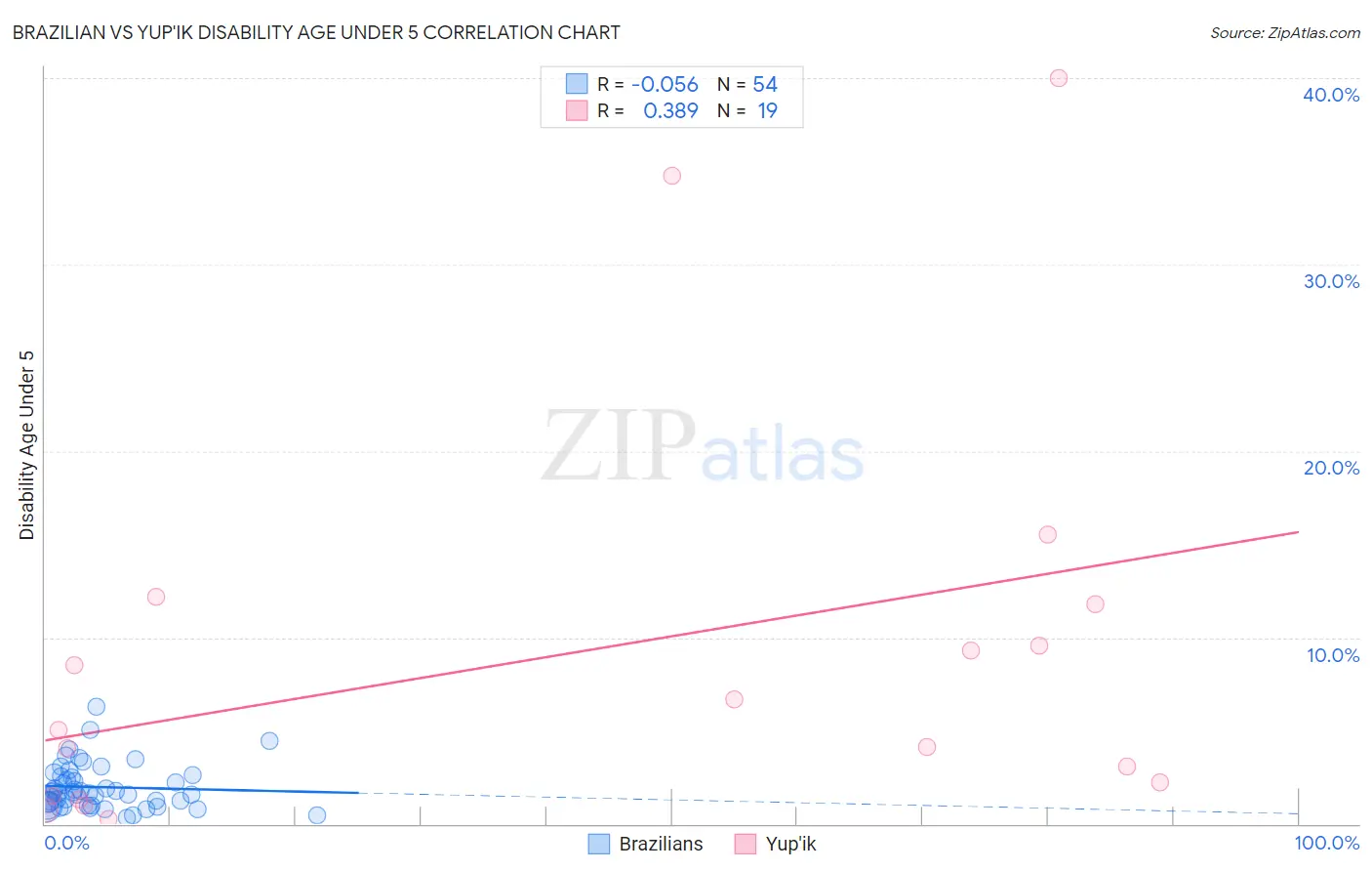 Brazilian vs Yup'ik Disability Age Under 5