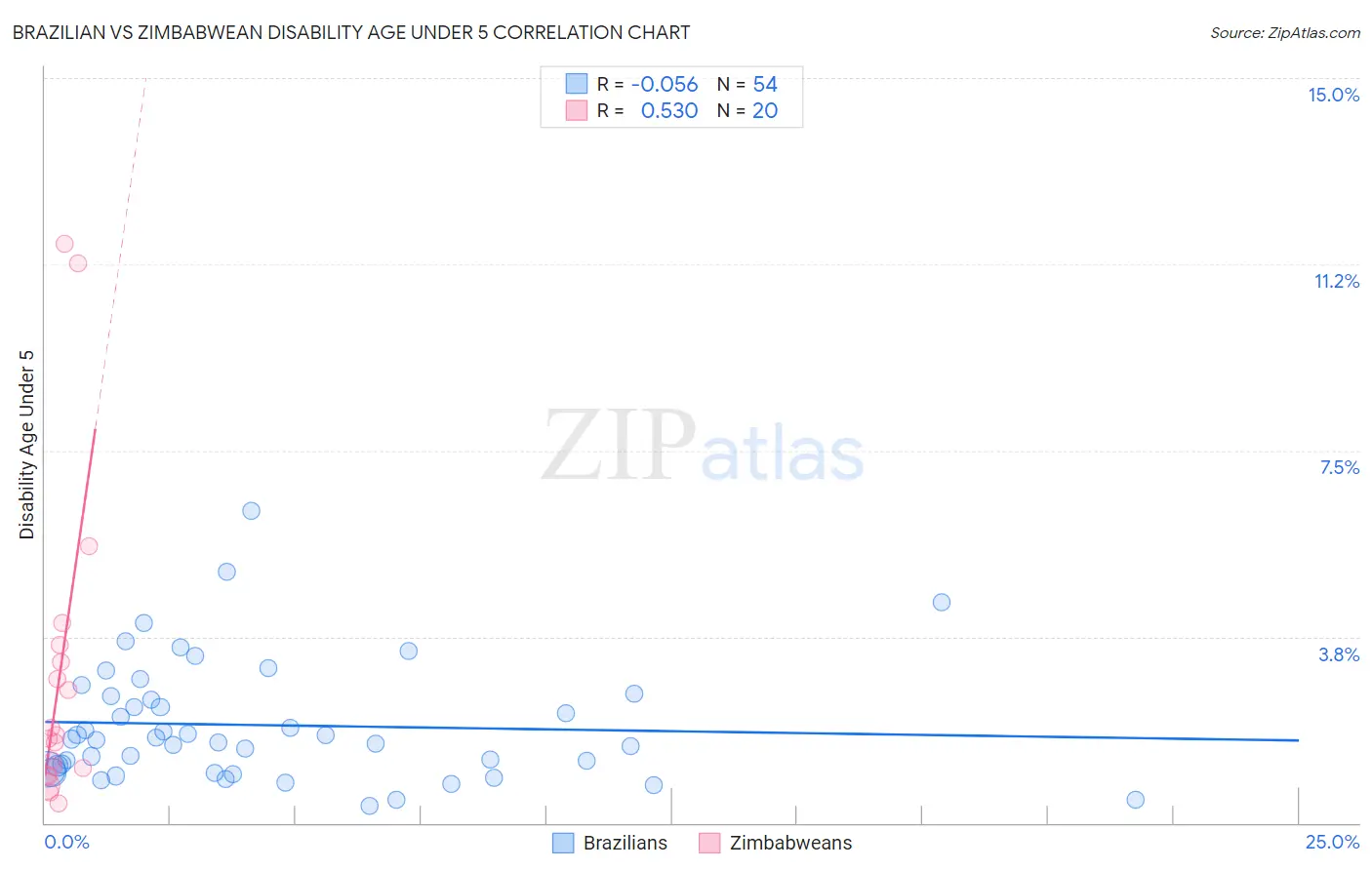 Brazilian vs Zimbabwean Disability Age Under 5