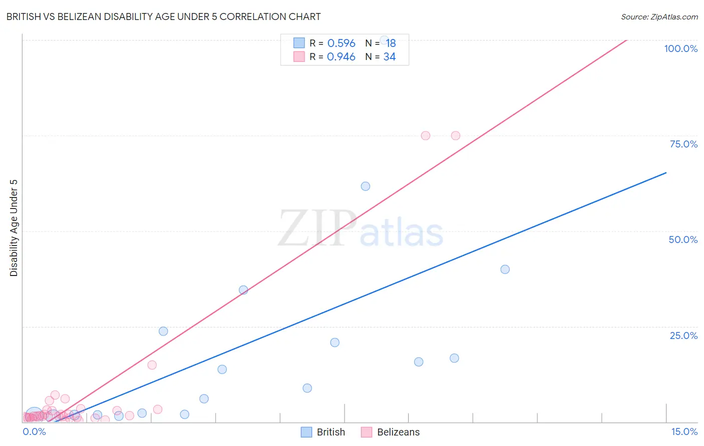 British vs Belizean Disability Age Under 5