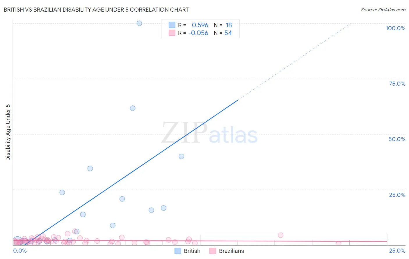 British vs Brazilian Disability Age Under 5