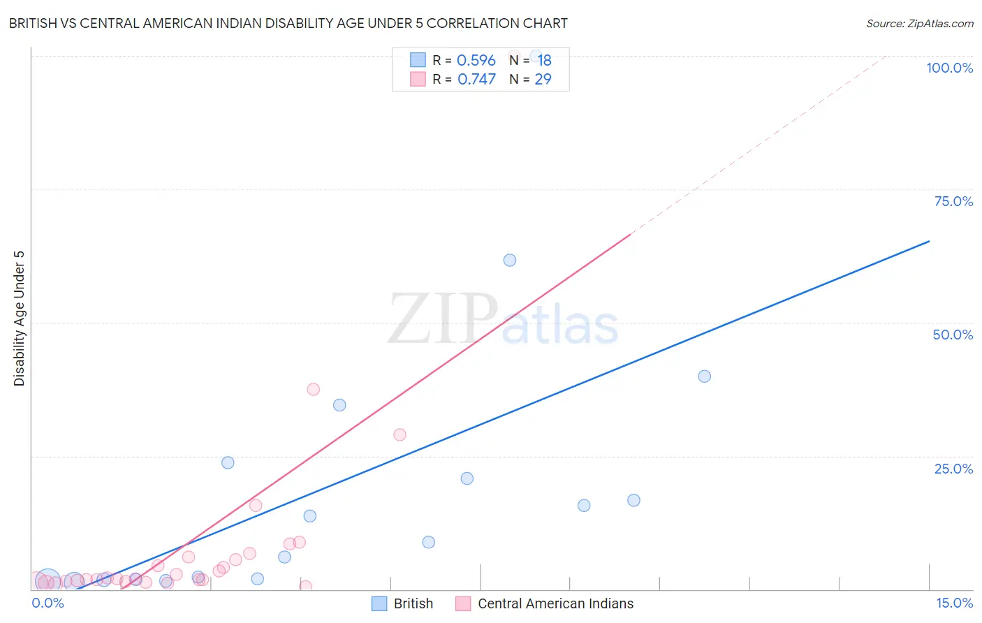 British vs Central American Indian Disability Age Under 5