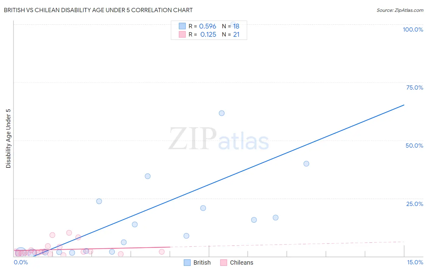 British vs Chilean Disability Age Under 5