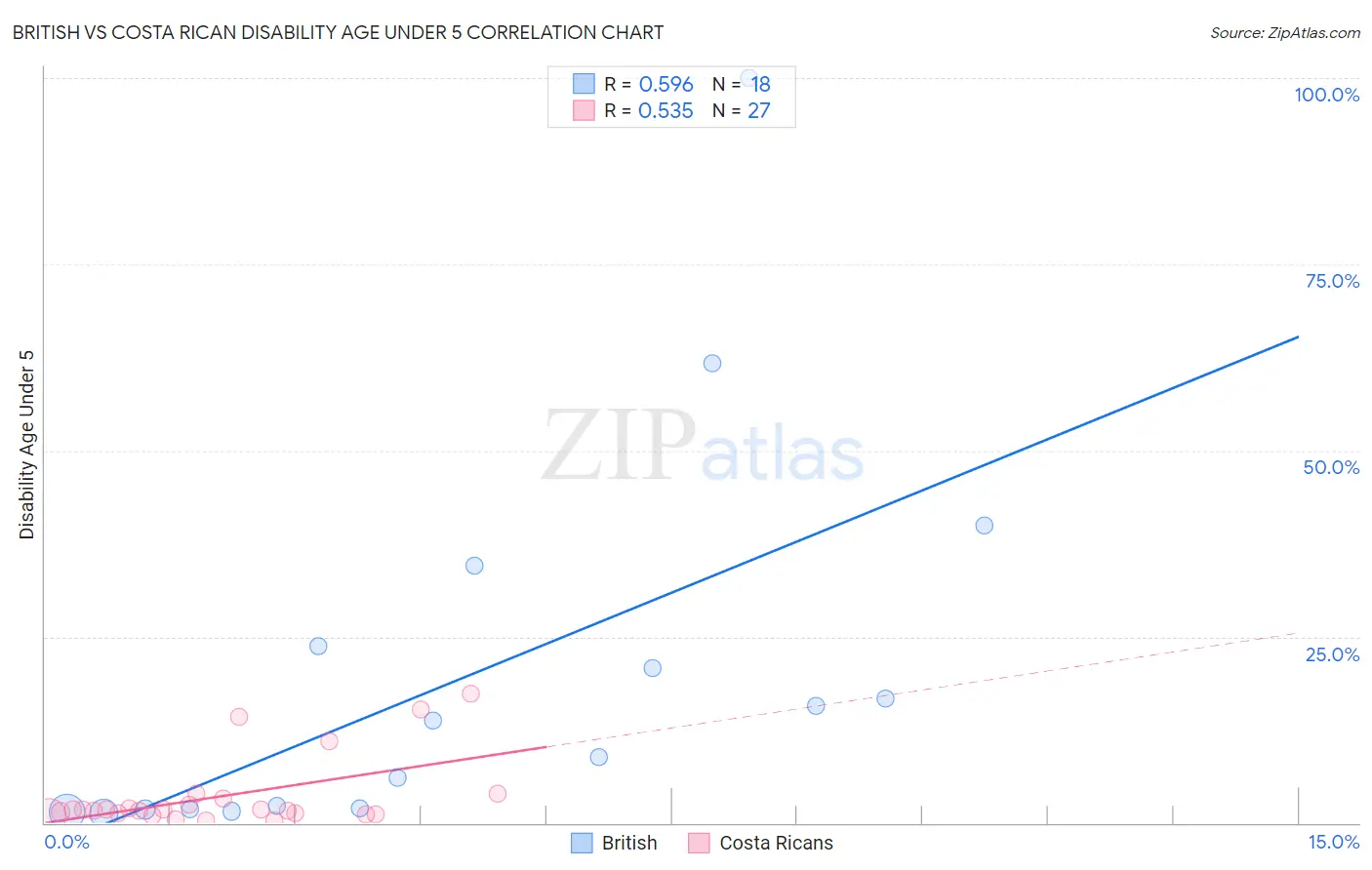 British vs Costa Rican Disability Age Under 5