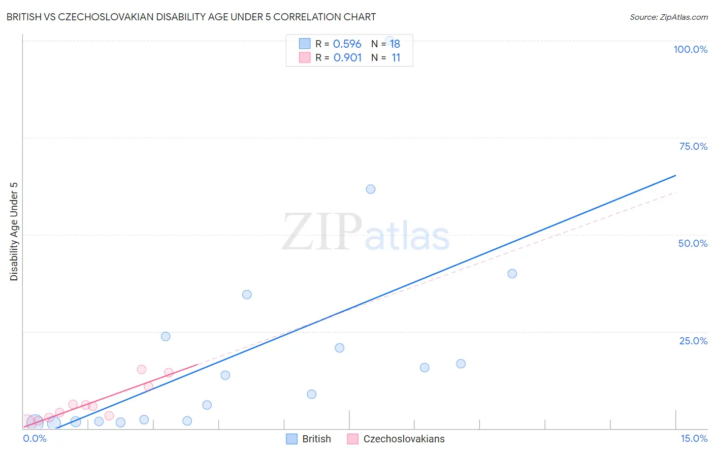 British vs Czechoslovakian Disability Age Under 5